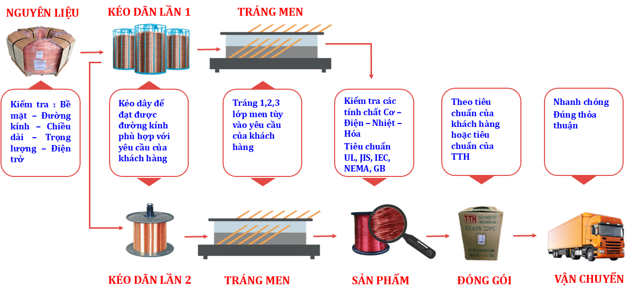 QUY TRINH SAN XUAT